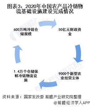 政策驅(qū)動(dòng)下2021年中國初級(jí)農(nóng)產(chǎn)品冷鏈物流基礎(chǔ)設(shè)施建設(shè)現(xiàn)狀與快速發(fā)展分析